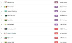 مرصد جوي : بغداد الأولى بمعدلات التلوث عالميا وبتصنيف خطير.